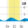 Piankatank River Bridge tide chart for Thursday, December 18, 2025