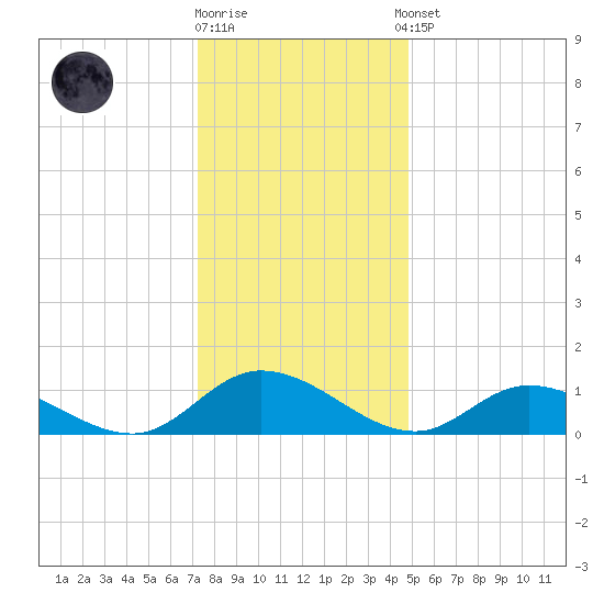 Piankatank River Bridge tide chart for Friday, December 19, 2025