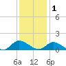 Piankatank River Bridge tide chart for Monday, December 1, 2025