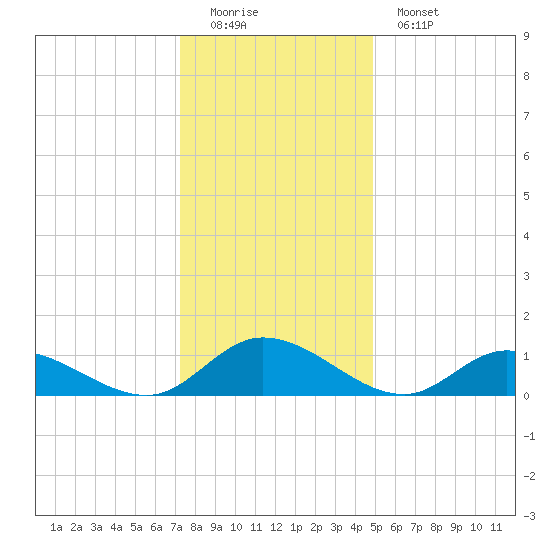 Piankatank River Bridge tide chart for Sunday, December 21, 2025