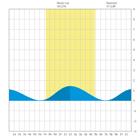 Piankatank River Bridge tide chart for Monday, December 22, 2025