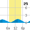 Piankatank River Bridge tide chart for Thursday, December 25, 2025