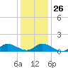 Piankatank River Bridge tide chart for Friday, December 26, 2025