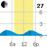Piankatank River Bridge tide chart for Saturday, December 27, 2025