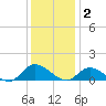 Piankatank River Bridge tide chart for Tuesday, December 2, 2025