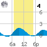 Piankatank River Bridge tide chart for Thursday, December 4, 2025