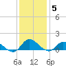 Piankatank River Bridge tide chart for Friday, December 5, 2025
