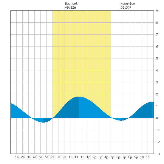 Piankatank River Bridge tide chart for Saturday, December 6, 2025