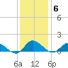Piankatank River Bridge tide chart for Saturday, December 6, 2025