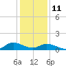 Piankatank River Bridge tide chart for Sunday, January 11, 2026