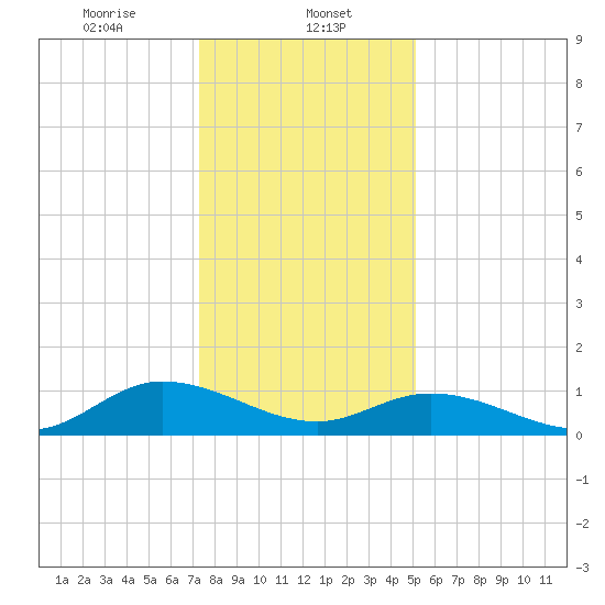 Piankatank River Bridge tide chart for Monday, January 12, 2026