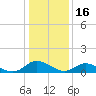 Piankatank River Bridge tide chart for Friday, January 16, 2026