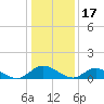 Piankatank River Bridge tide chart for Saturday, January 17, 2026