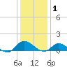 Piankatank River Bridge tide chart for Thursday, January 1, 2026