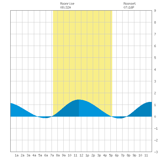 Piankatank River Bridge tide chart for Tuesday, January 20, 2026