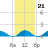 Piankatank River Bridge tide chart for Wednesday, January 21, 2026