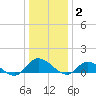 Piankatank River Bridge tide chart for Friday, January 2, 2026