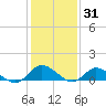 Piankatank River Bridge tide chart for Saturday, January 31, 2026