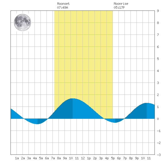 Piankatank River Bridge tide chart for Saturday, January 3, 2026