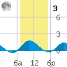 Piankatank River Bridge tide chart for Saturday, January 3, 2026