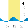 Piankatank River Bridge tide chart for Sunday, January 4, 2026
