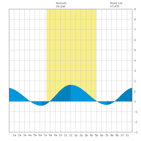 Piankatank River Bridge tide chart for Monday, January 5, 2026