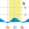 Piankatank River Bridge tide chart for Monday, January 5, 2026