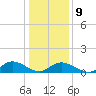 Piankatank River Bridge tide chart for Friday, January 9, 2026