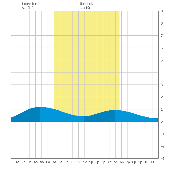 Piankatank River Bridge tide chart for Tuesday, February 10, 2026