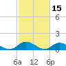Piankatank River Bridge tide chart for Sunday, February 15, 2026