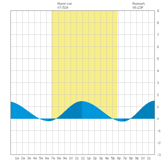 Piankatank River Bridge tide chart for Thursday, February 19, 2026