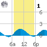 Piankatank River Bridge tide chart for Sunday, February 1, 2026