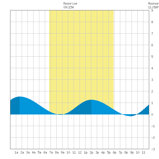 Piankatank River Bridge tide chart for Sunday, February 22, 2026