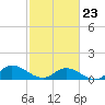 Piankatank River Bridge tide chart for Monday, February 23, 2026