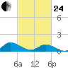 Piankatank River Bridge tide chart for Tuesday, February 24, 2026