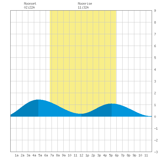 Piankatank River Bridge tide chart for Wednesday, February 25, 2026