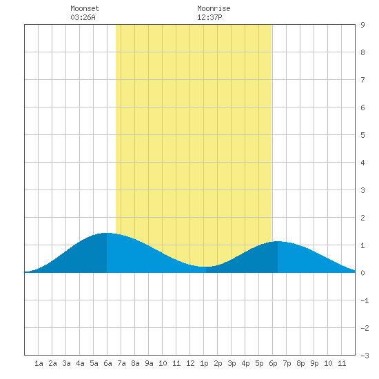 Piankatank River Bridge tide chart for Thursday, February 26, 2026