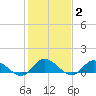 Piankatank River Bridge tide chart for Monday, February 2, 2026