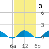Piankatank River Bridge tide chart for Tuesday, February 3, 2026
