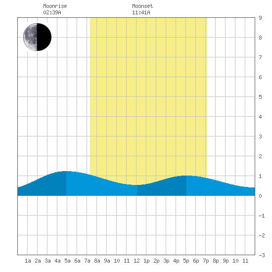 Piankatank River Bridge tide chart for Wednesday, March 11, 2026