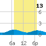 Piankatank River Bridge tide chart for Friday, March 13, 2026