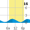 Piankatank River Bridge tide chart for Monday, March 16, 2026