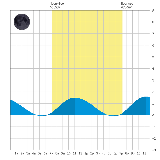 Piankatank River Bridge tide chart for Wednesday, March 18, 2026
