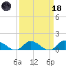 Piankatank River Bridge tide chart for Wednesday, March 18, 2026