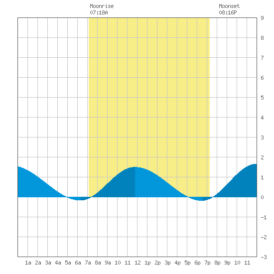 Piankatank River Bridge tide chart for Thursday, March 19, 2026