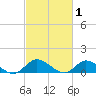 Piankatank River Bridge tide chart for Sunday, March 1, 2026