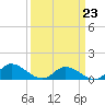 Piankatank River Bridge tide chart for Monday, March 23, 2026