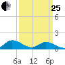 Piankatank River Bridge tide chart for Wednesday, March 25, 2026