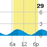 Piankatank River Bridge tide chart for Sunday, March 29, 2026
