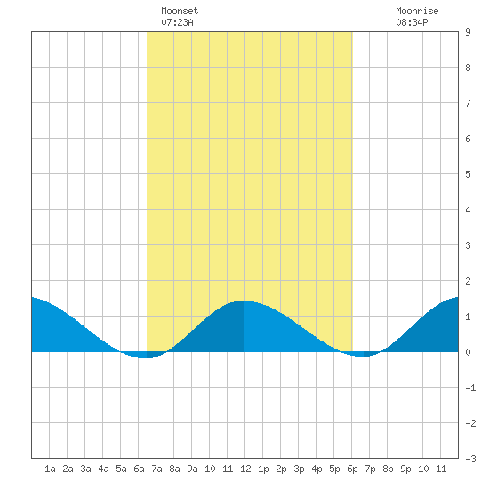 Piankatank River Bridge tide chart for Thursday, March 5, 2026